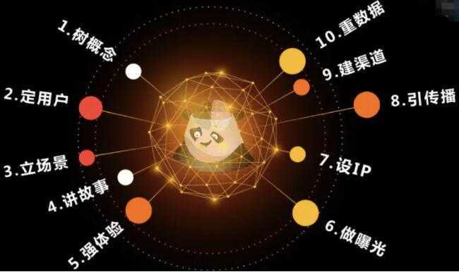 熊猫罗盘《十大营销方法论》-网创资源大全